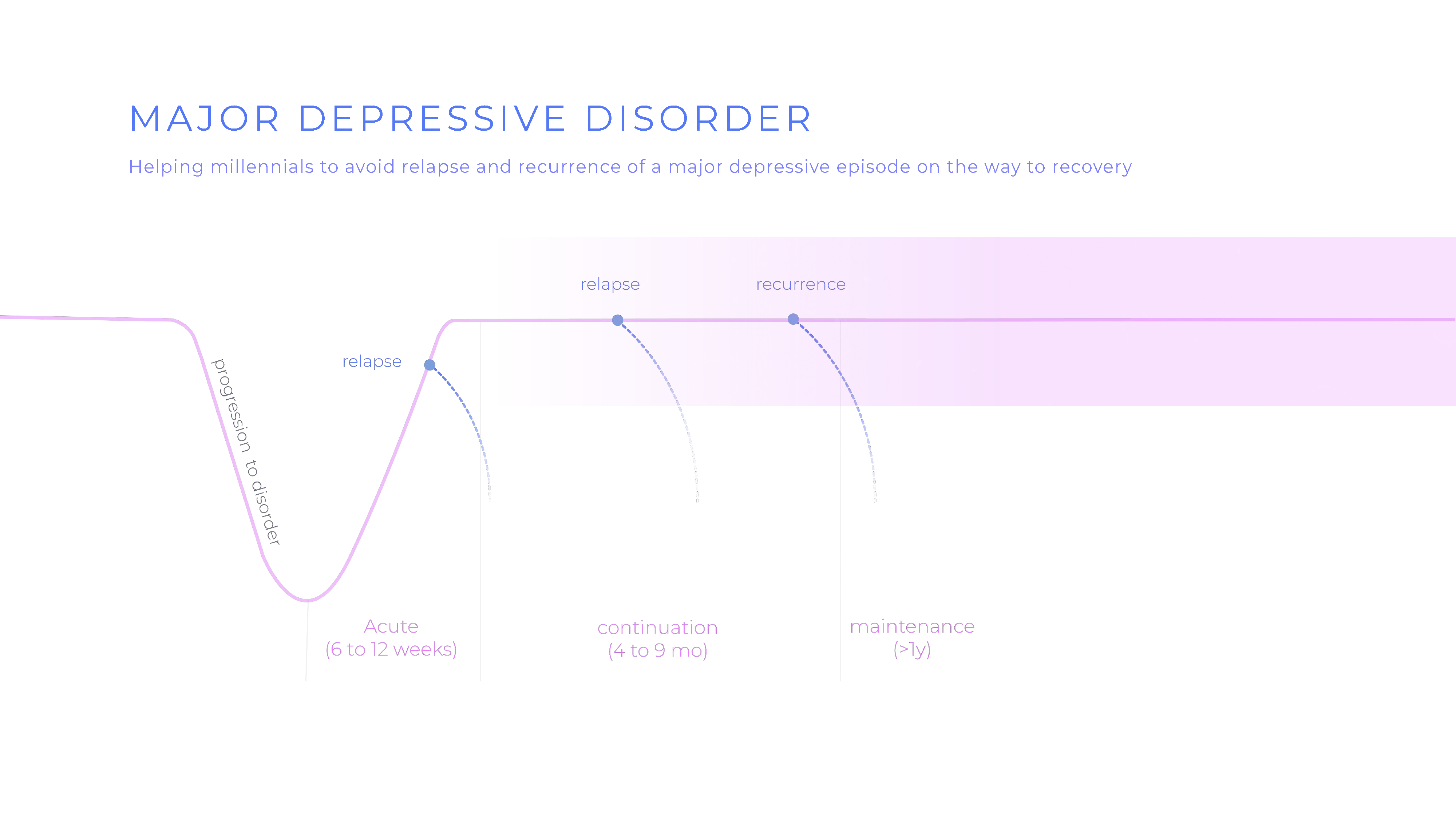 Major Depressive Disorder Curve