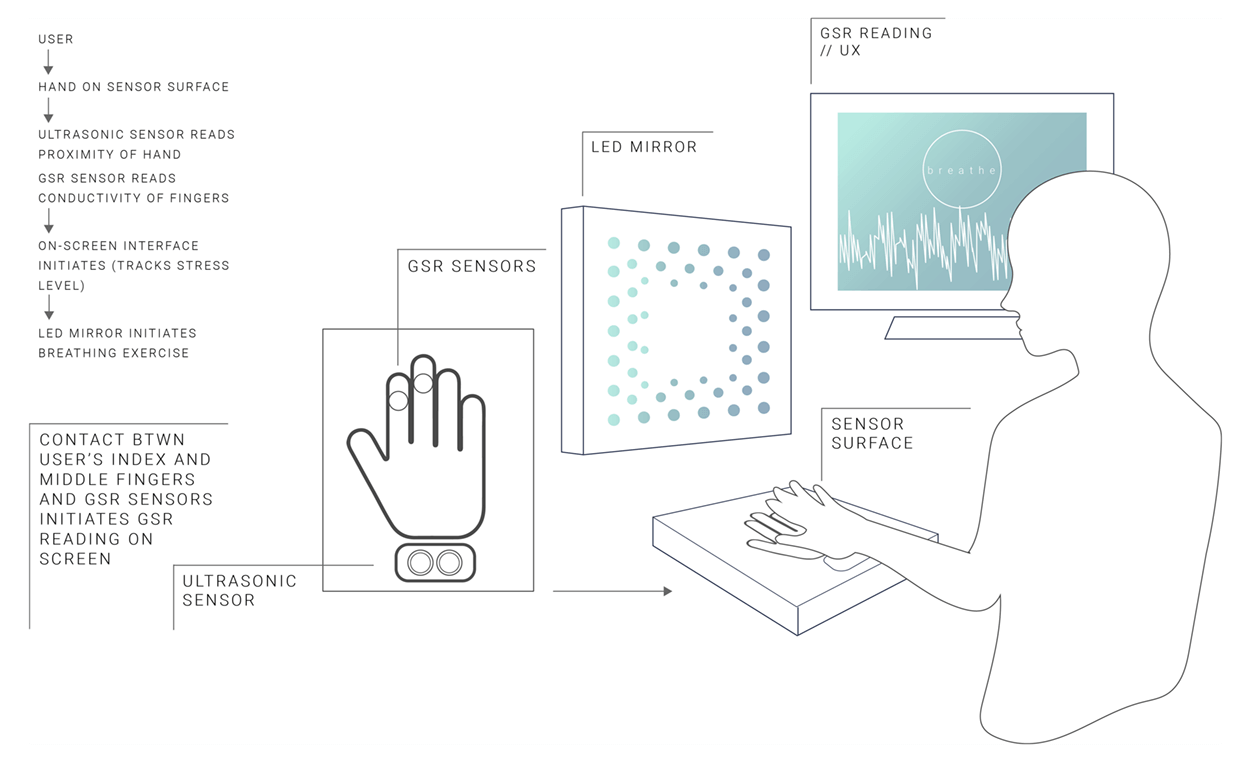 a diagram outlining how the mirror works in its prototype phase
